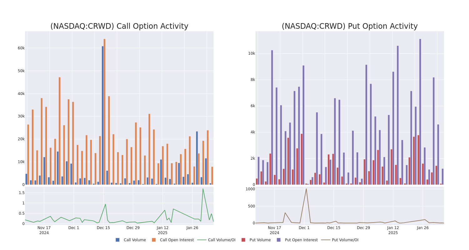 Options Call Chart