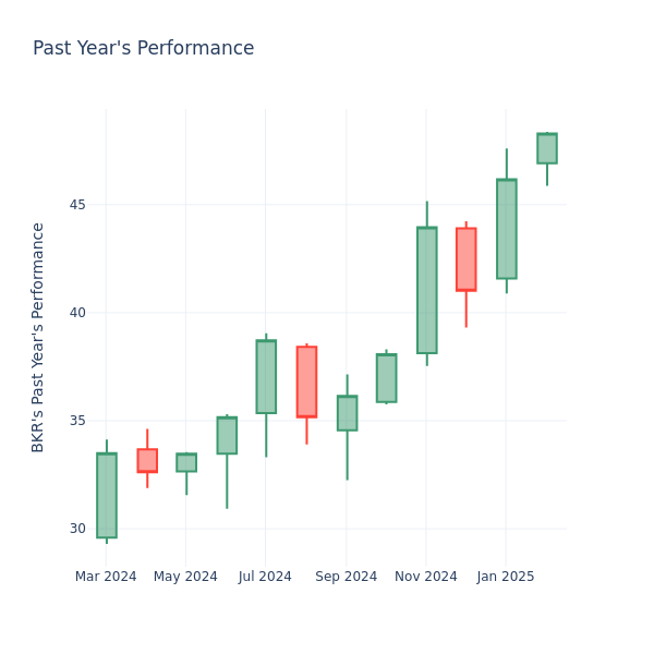 Past Year Chart