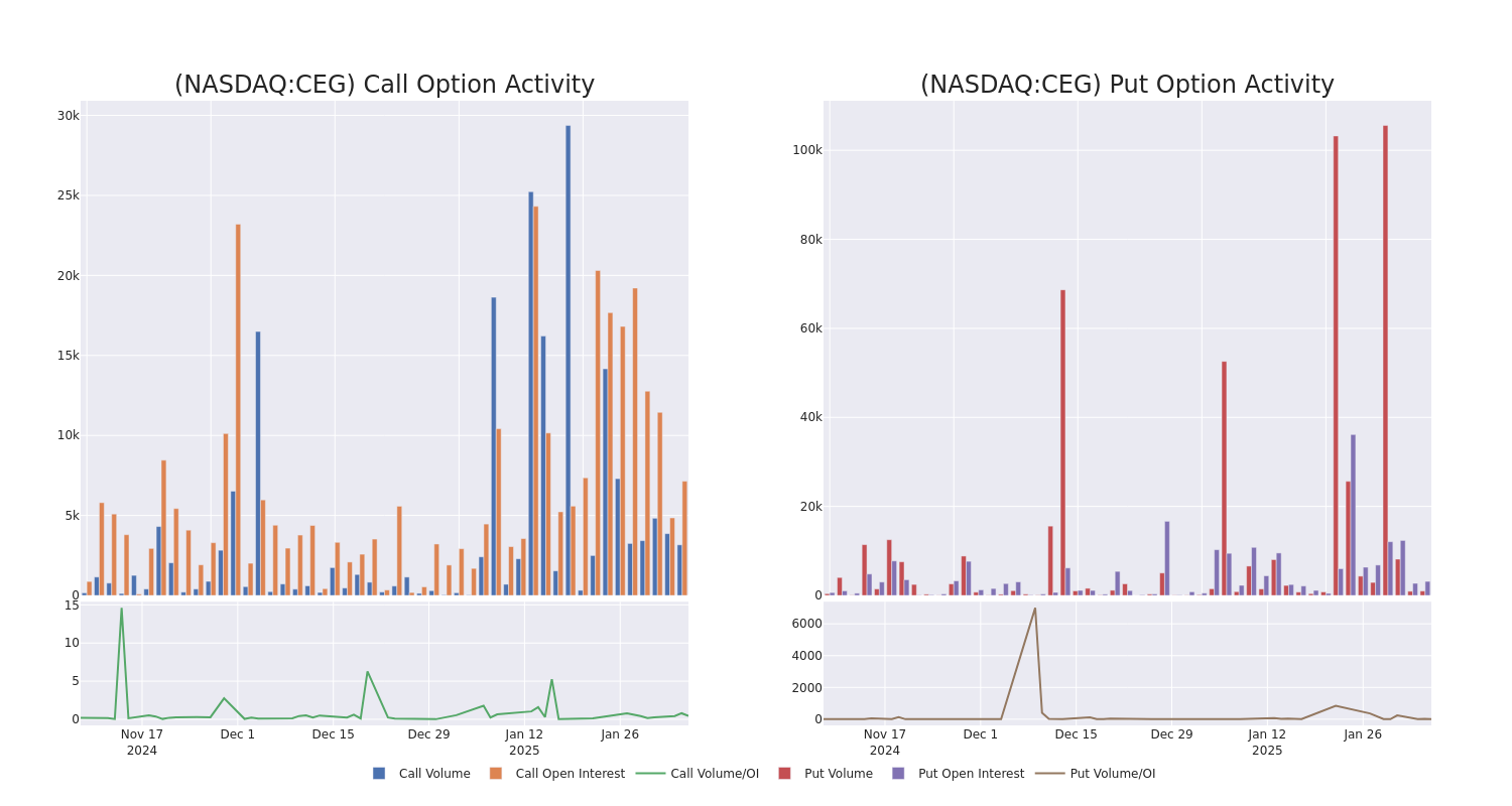 Options Call Chart