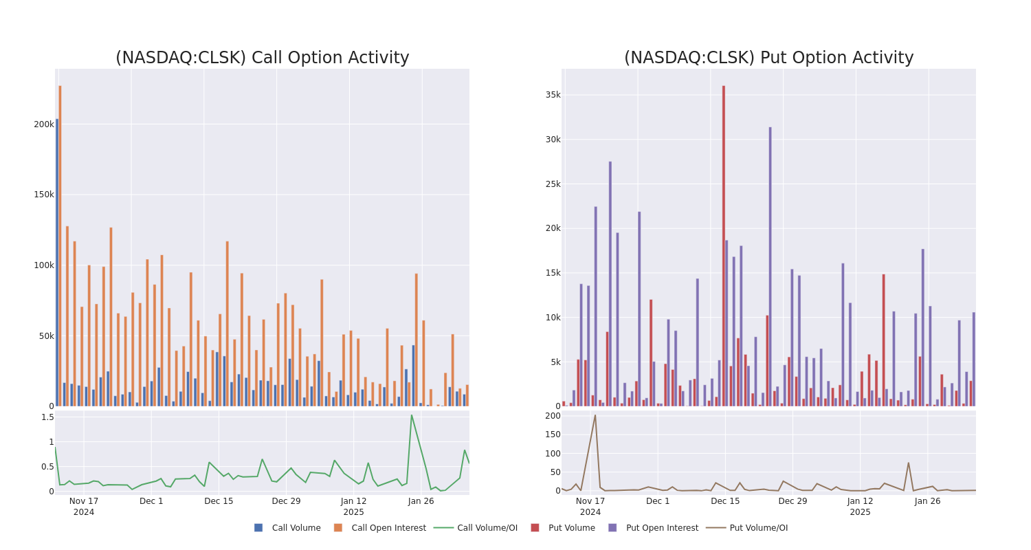 Options Call Chart