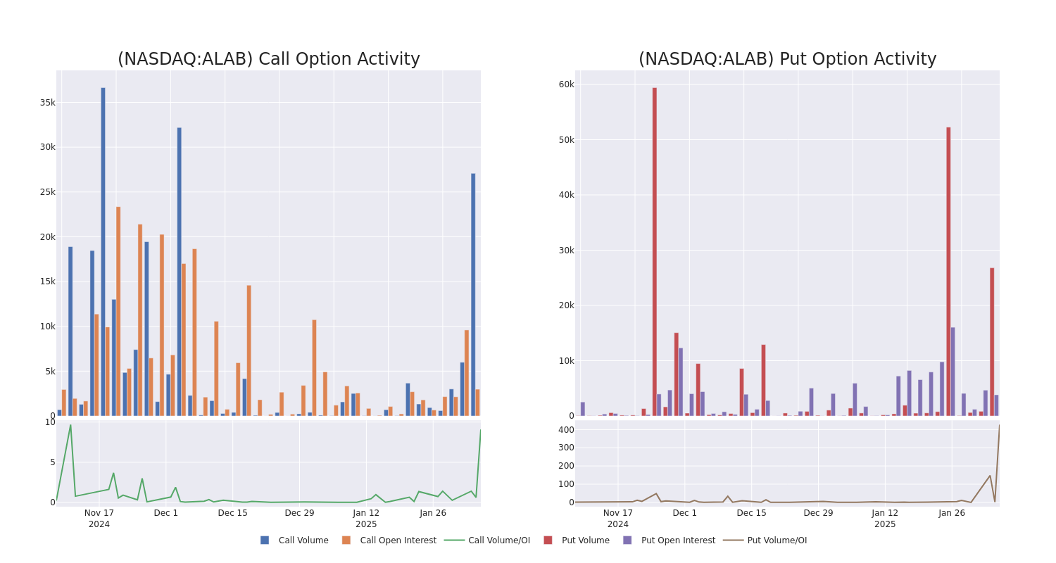 Options Call Chart