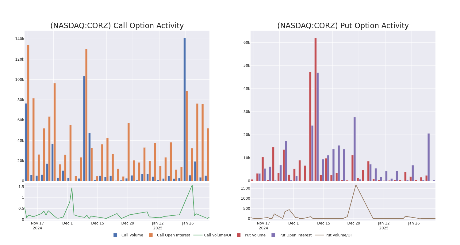 Options Call Chart