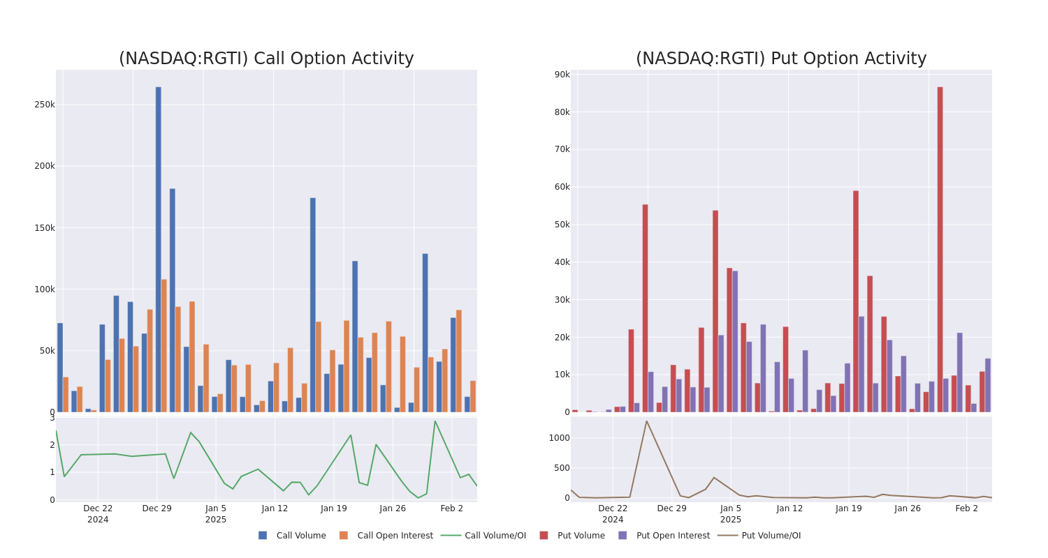 Options Call Chart