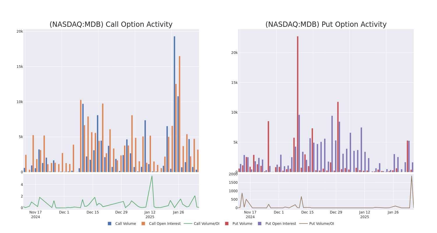 Options Call Chart