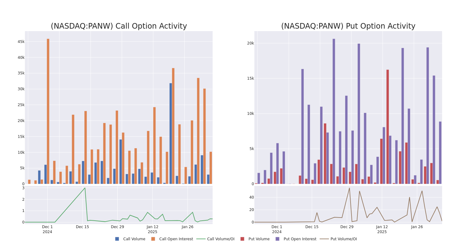 Options Call Chart