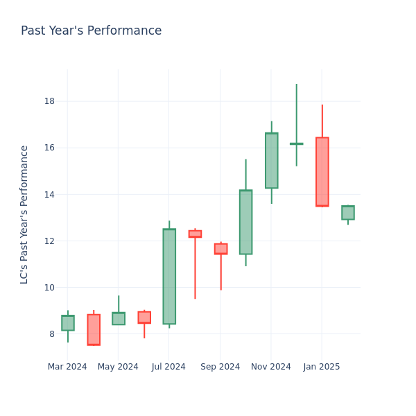 Past Year Chart