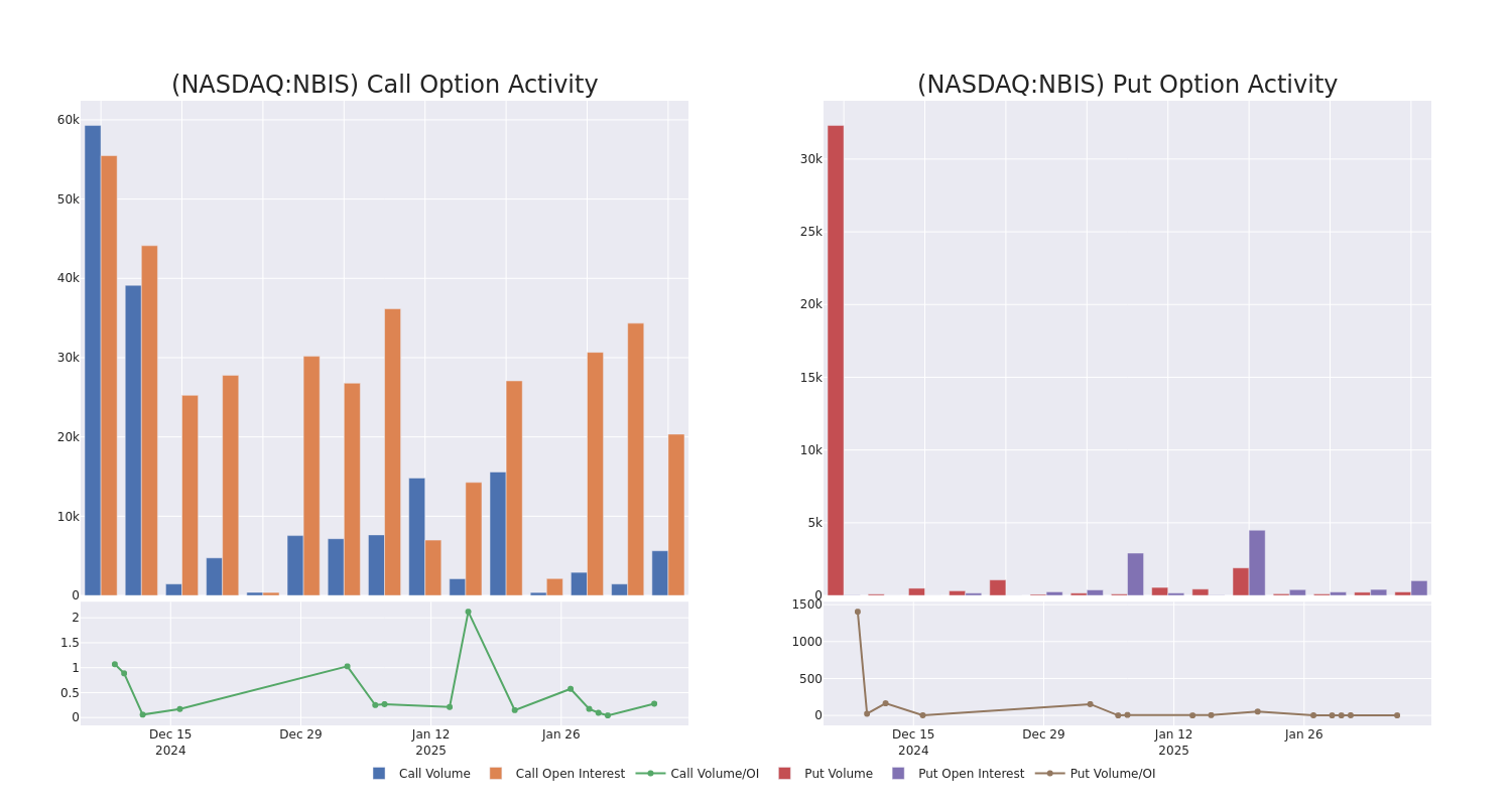 Options Call Chart