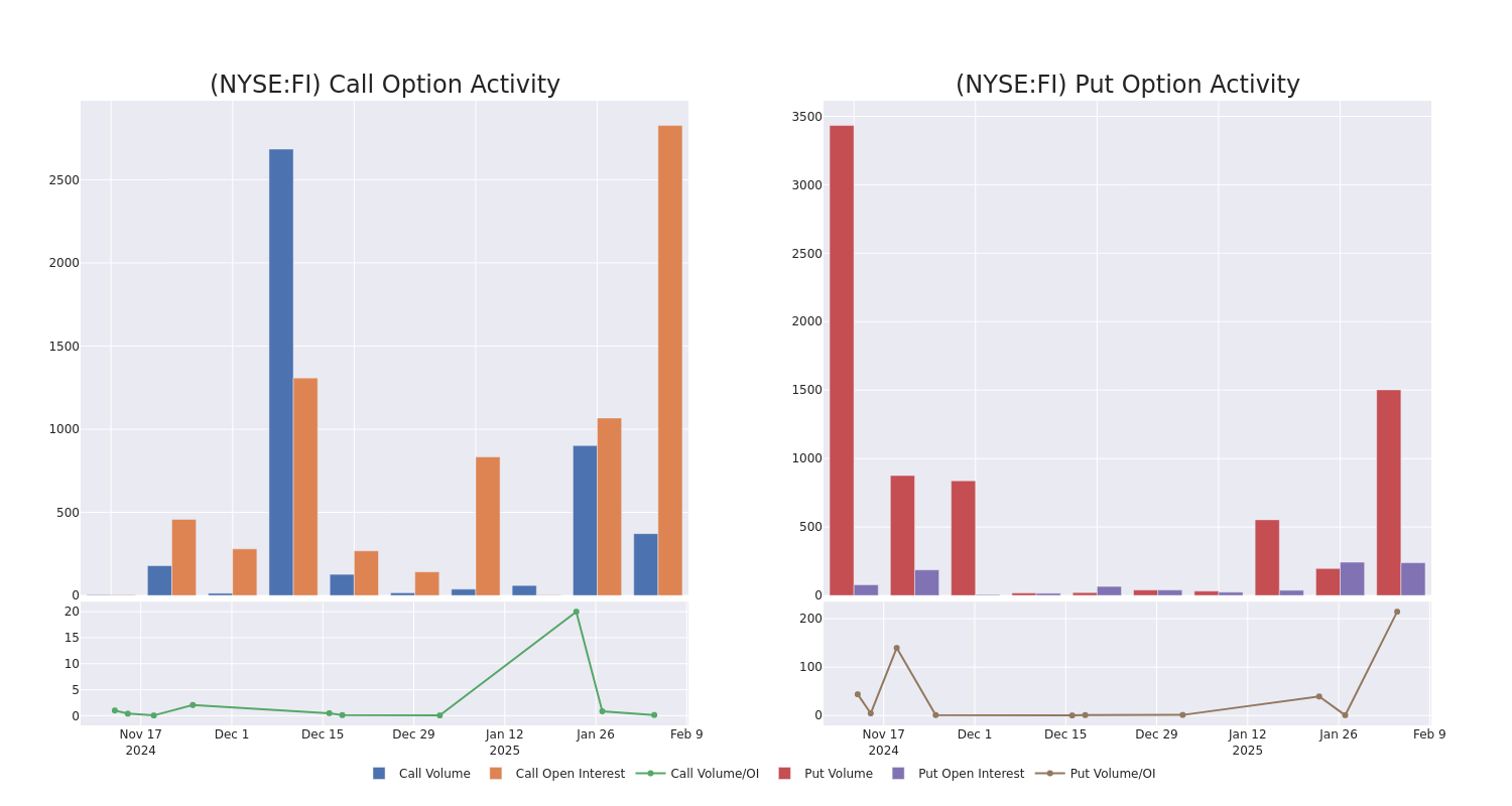 Options Call Chart