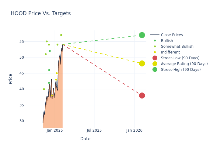 price target chart