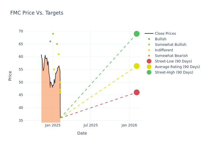 price target chart