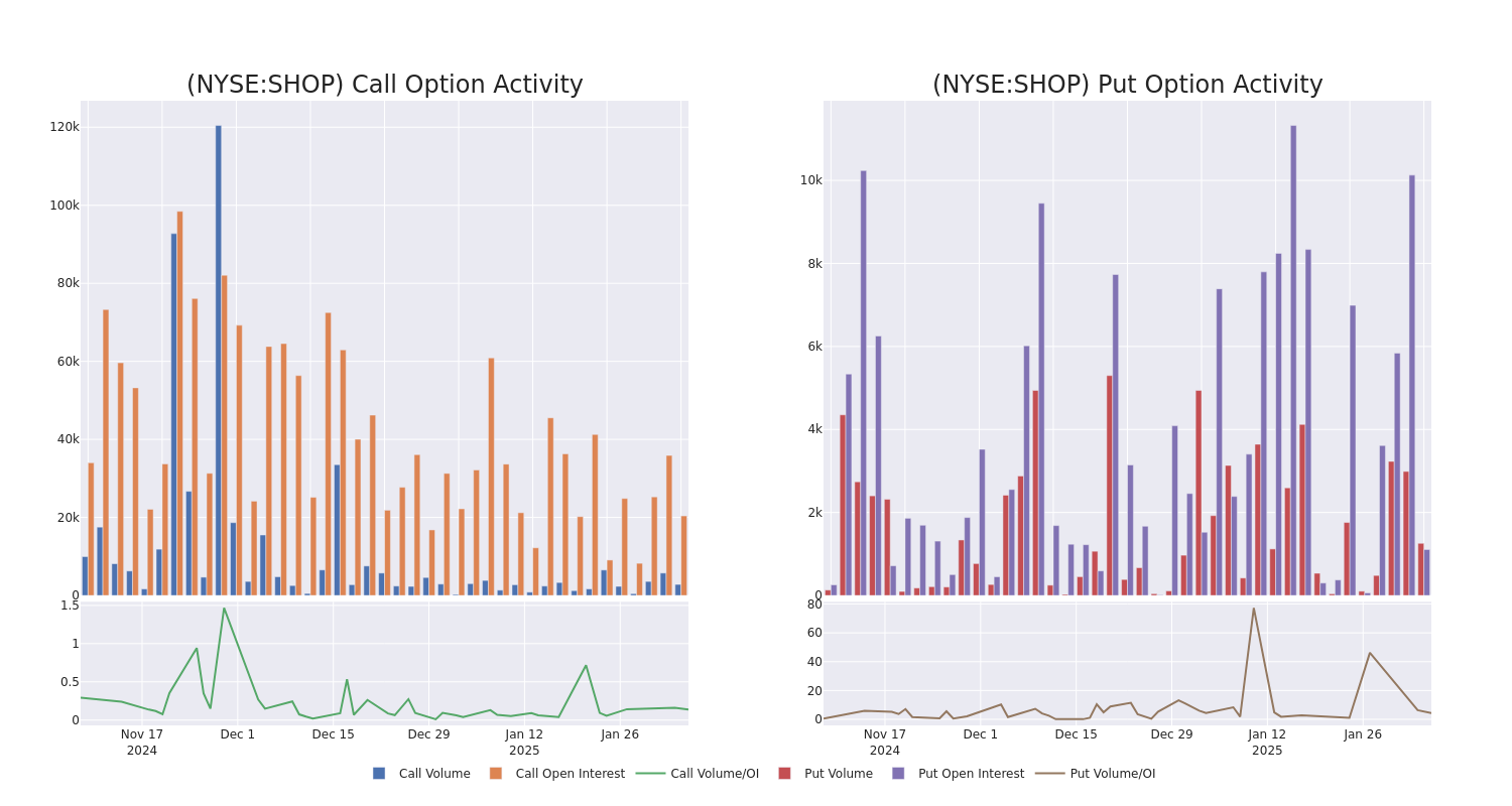 Call Call Chart options