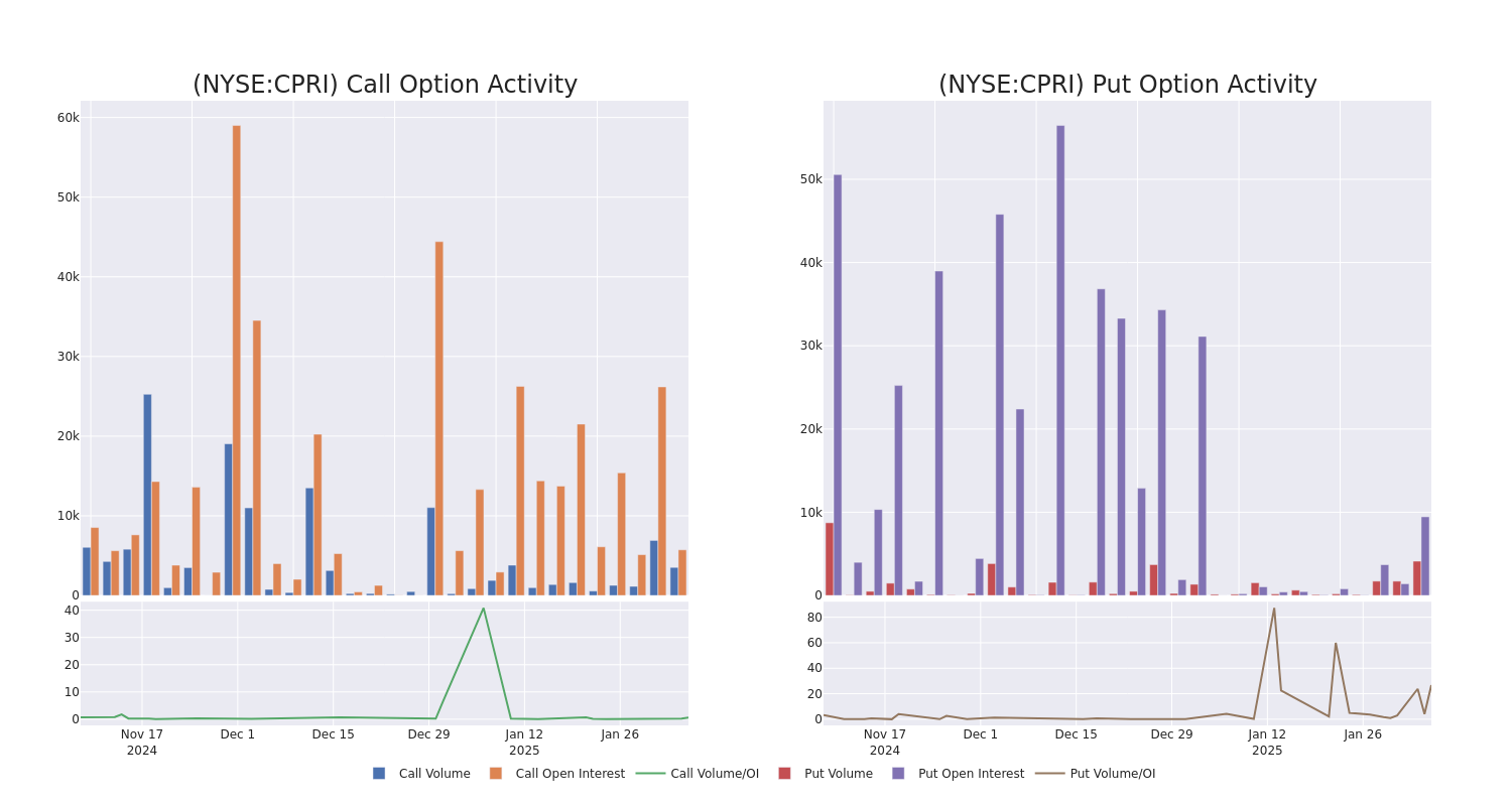 Options Call Chart