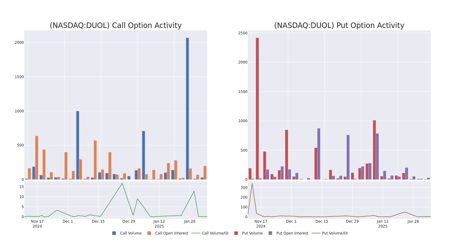 Options Call Chart