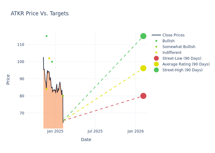 price target chart