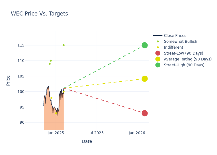 price target chart