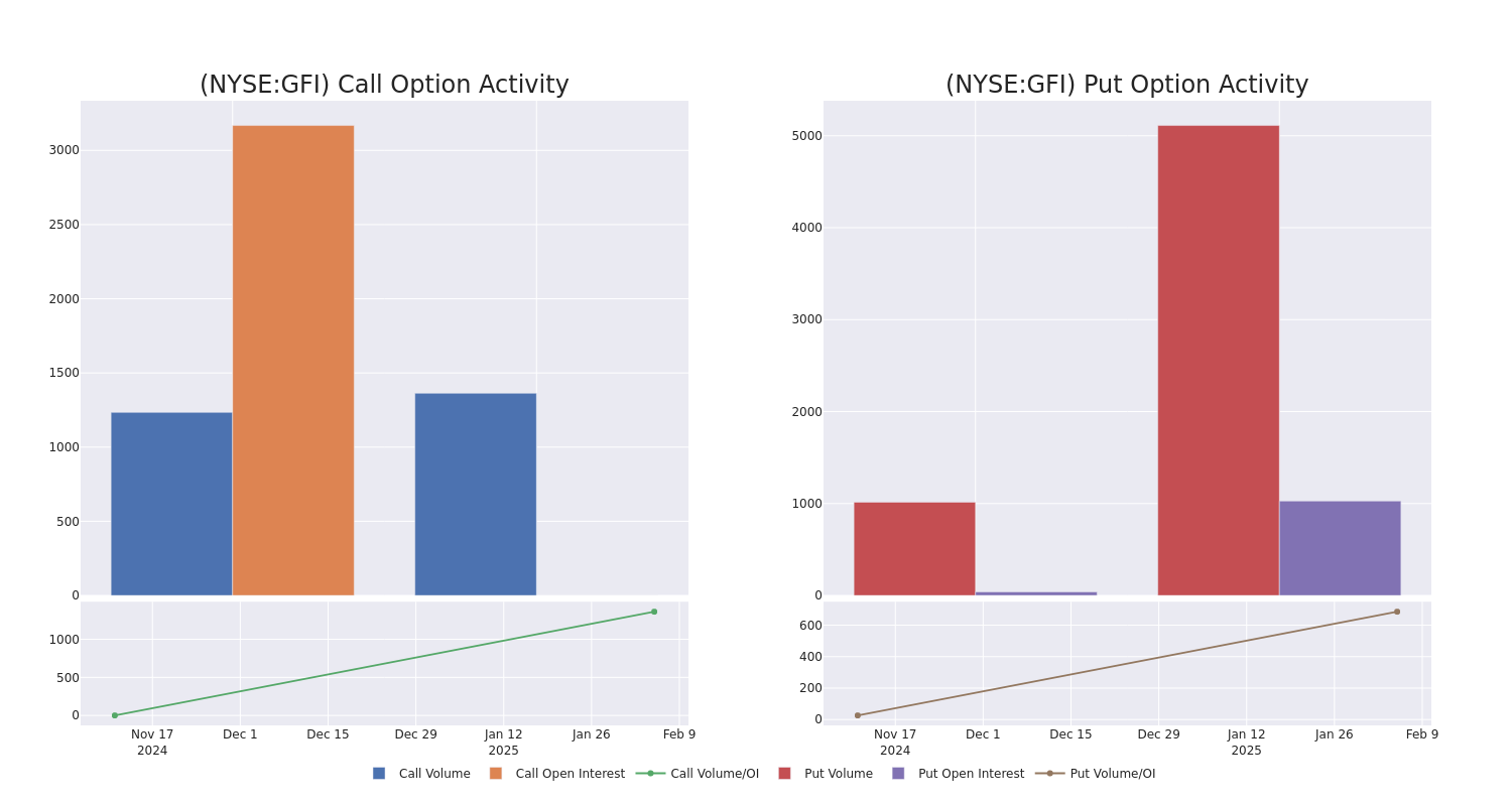 Options Call Chart