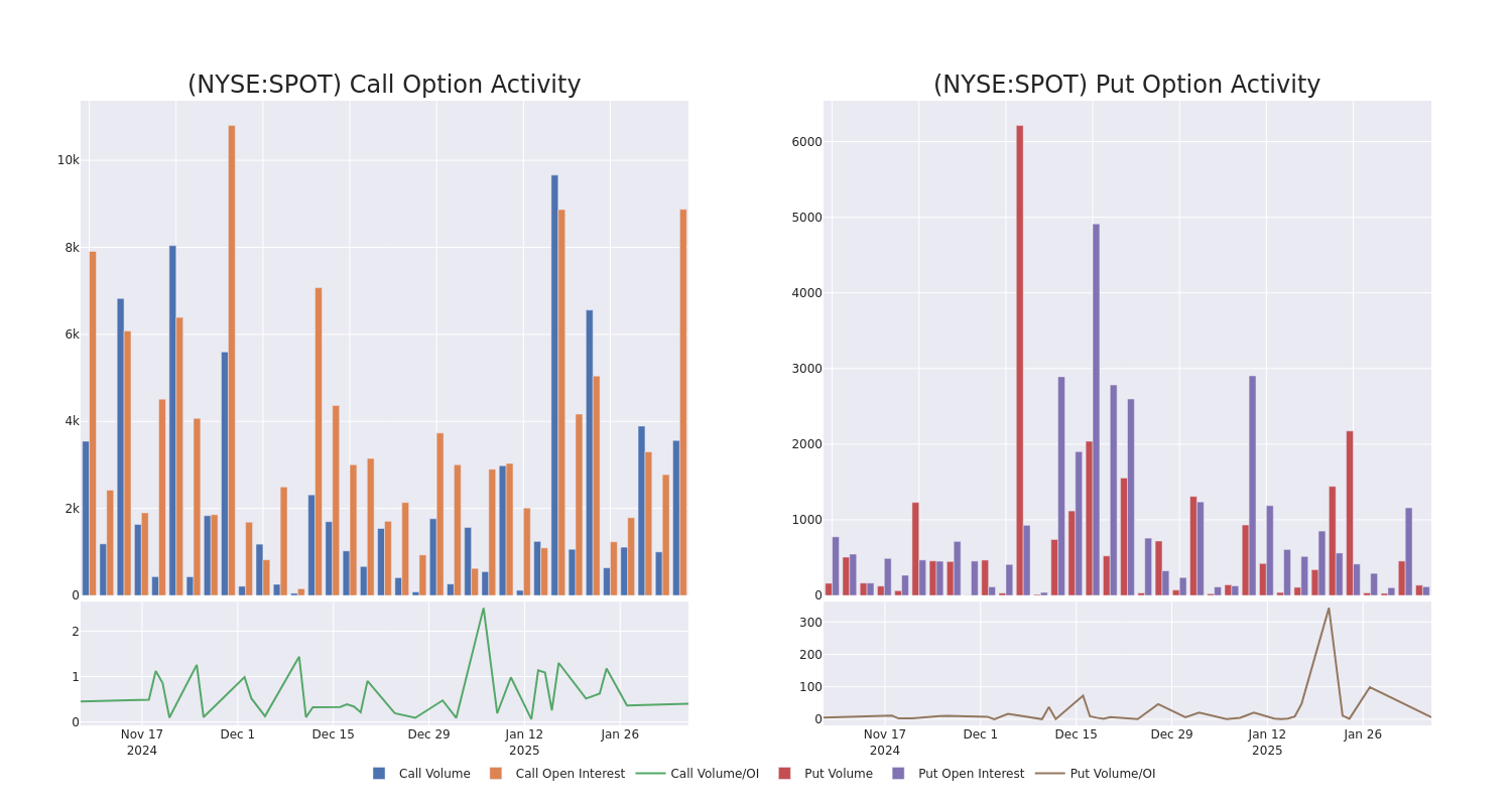 Options Call Chart