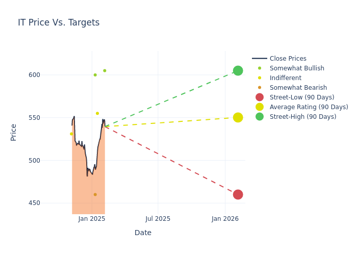 price target chart