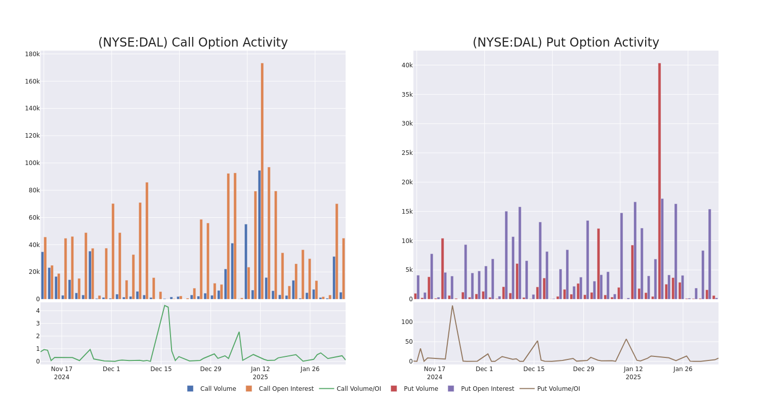 Options Call Chart