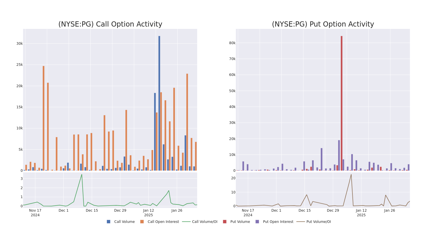 Options Call Chart