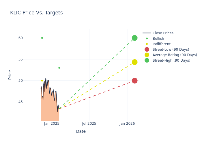 price target chart