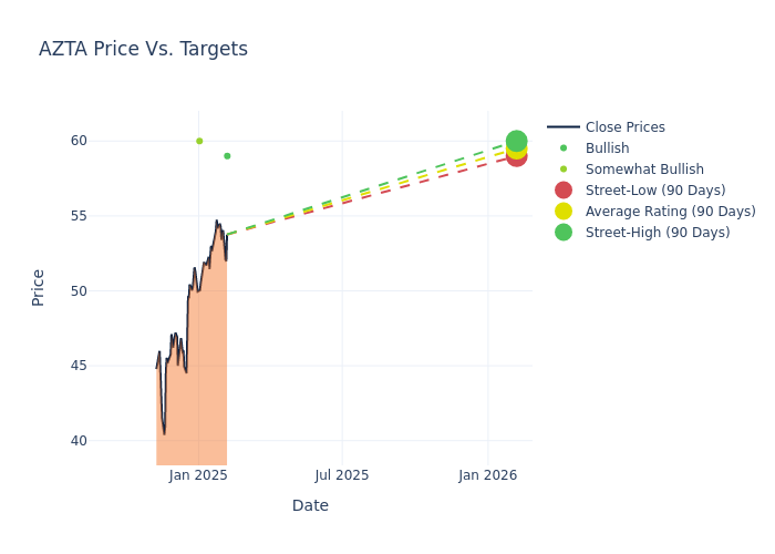 price target chart