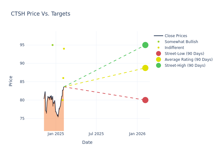 price target chart