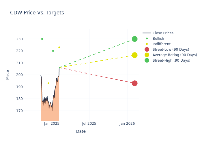 price target chart