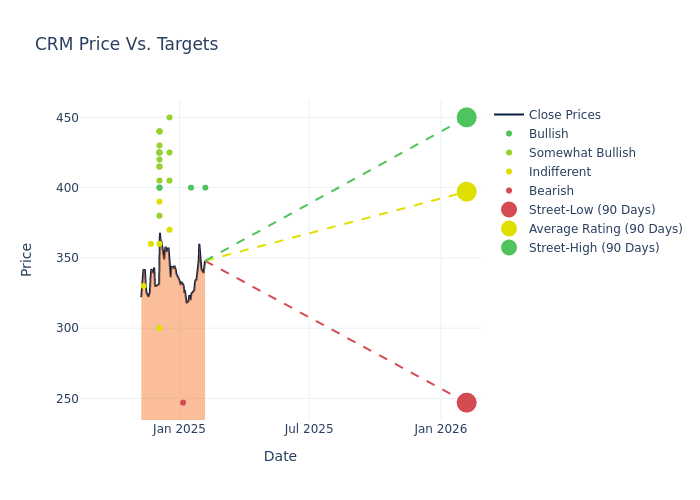 price target chart