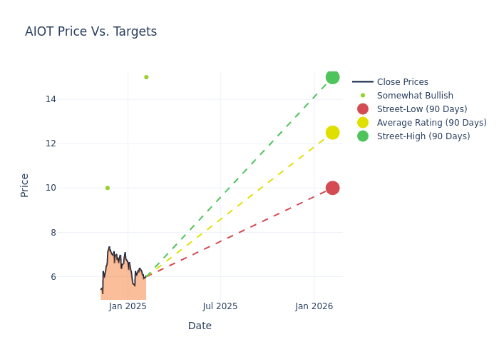 price target chart