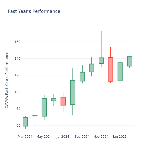 Past Year Chart