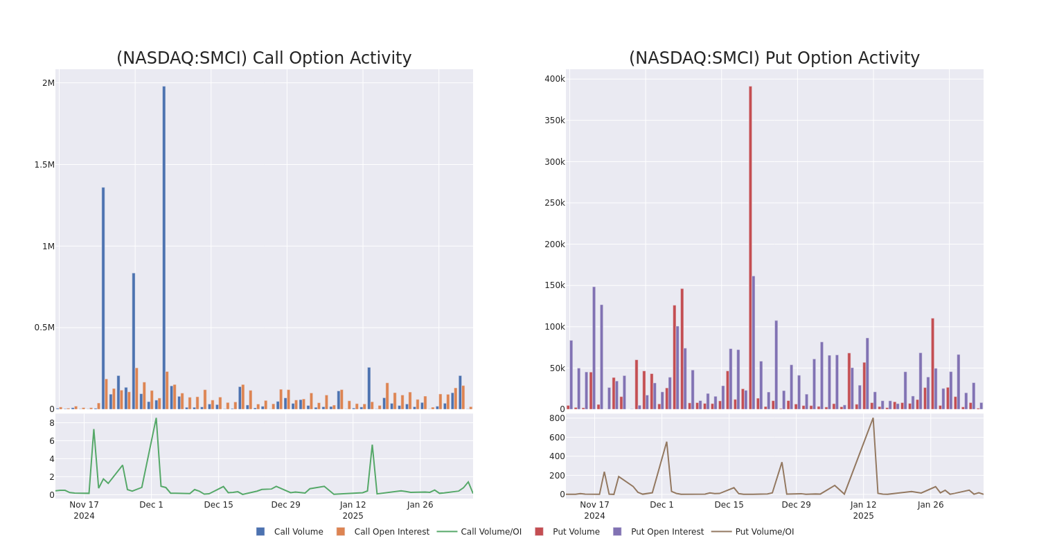 Options Call Chart