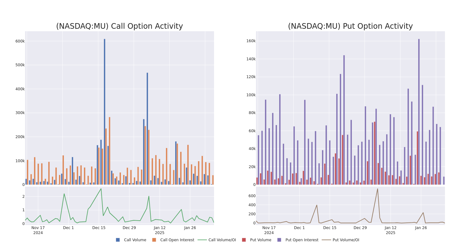 Options Call Chart