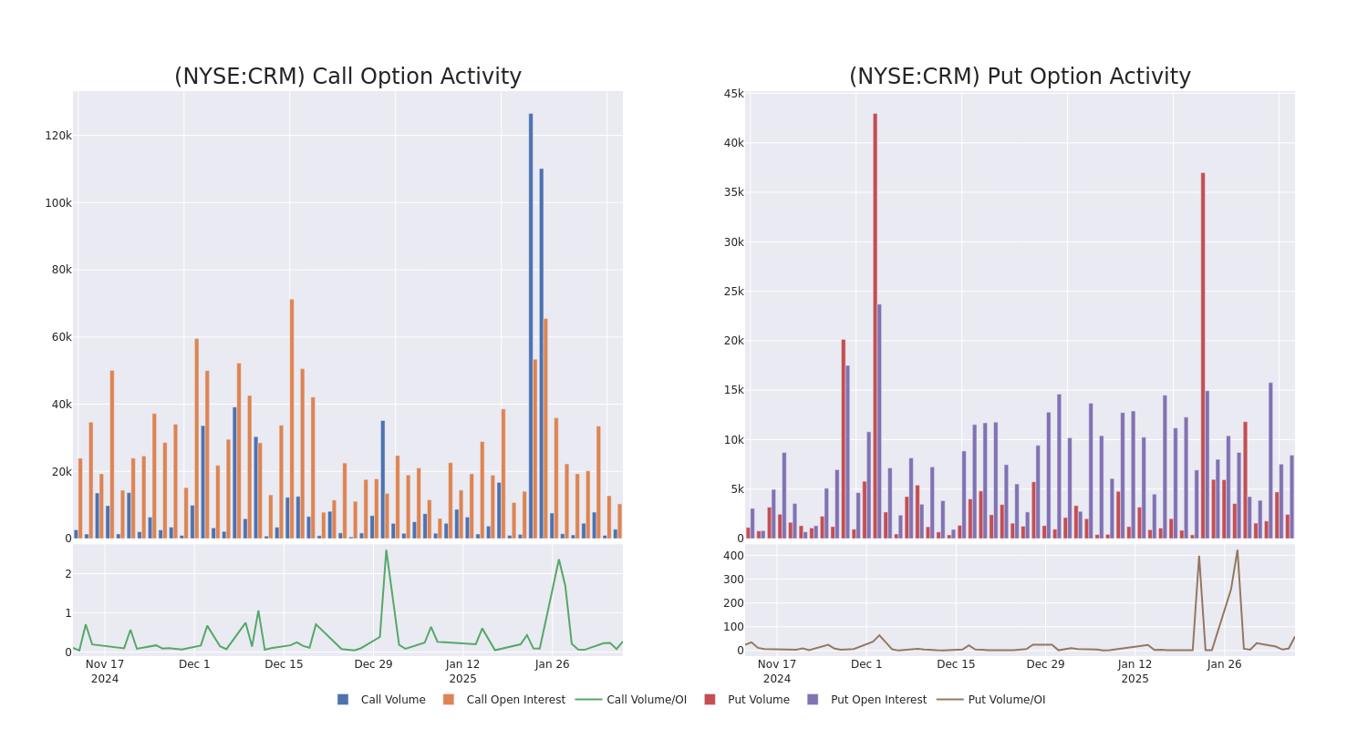 Options Call Chart