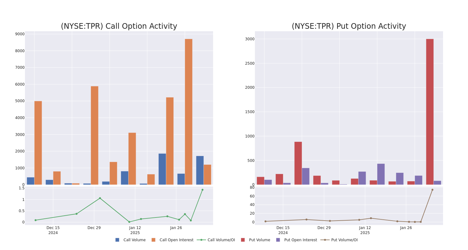 Options Call Chart