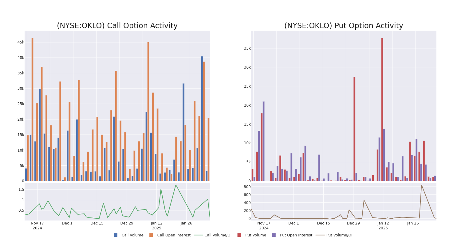 Options Call Chart