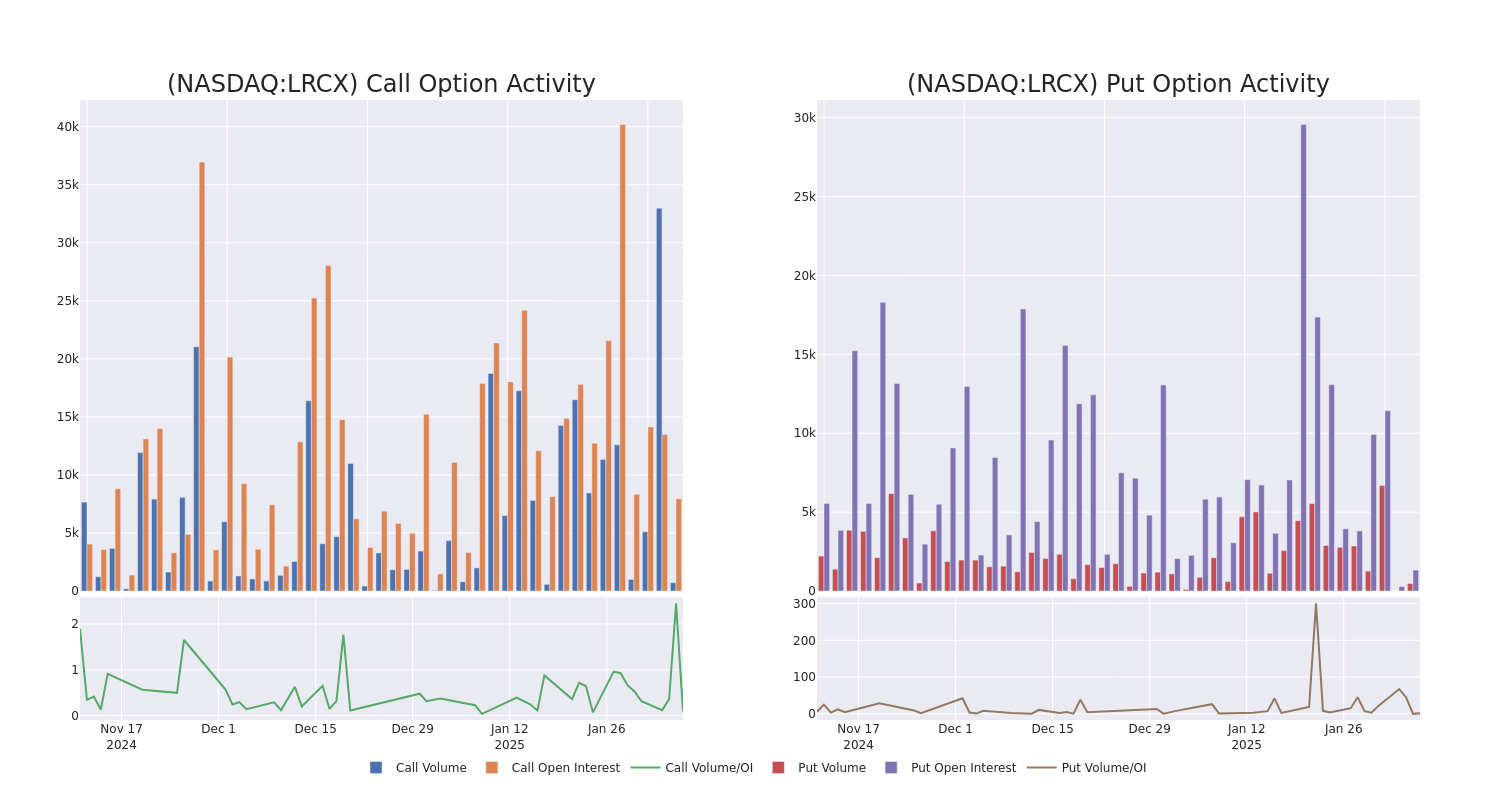 Options Call Chart