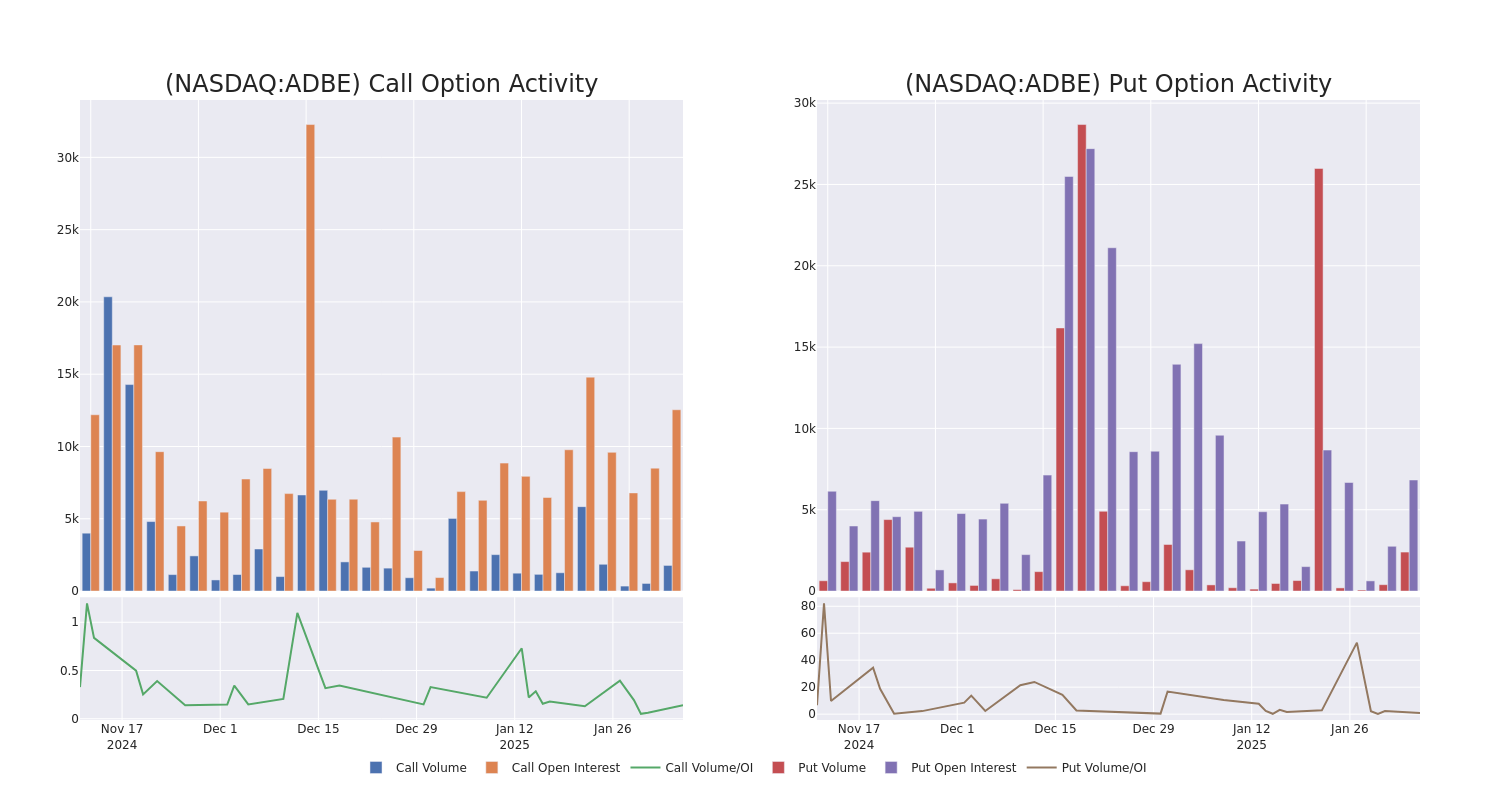 Options Call Chart