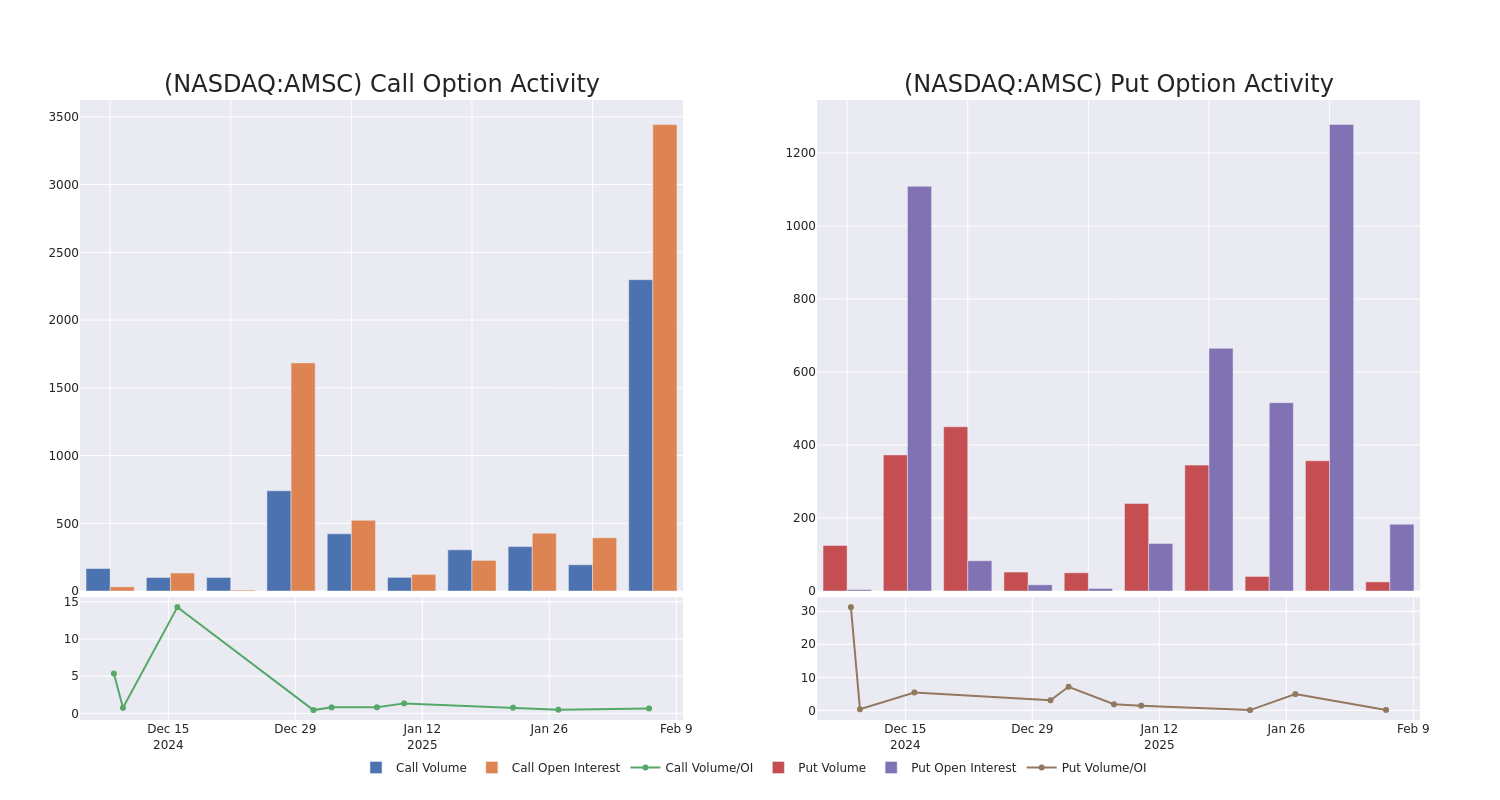 Options Call Chart