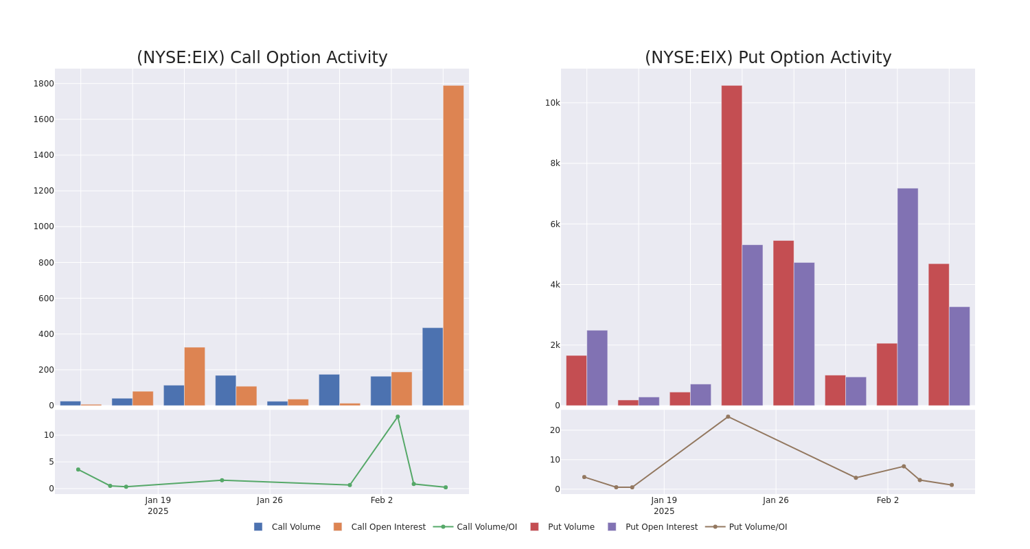 Options Call Chart