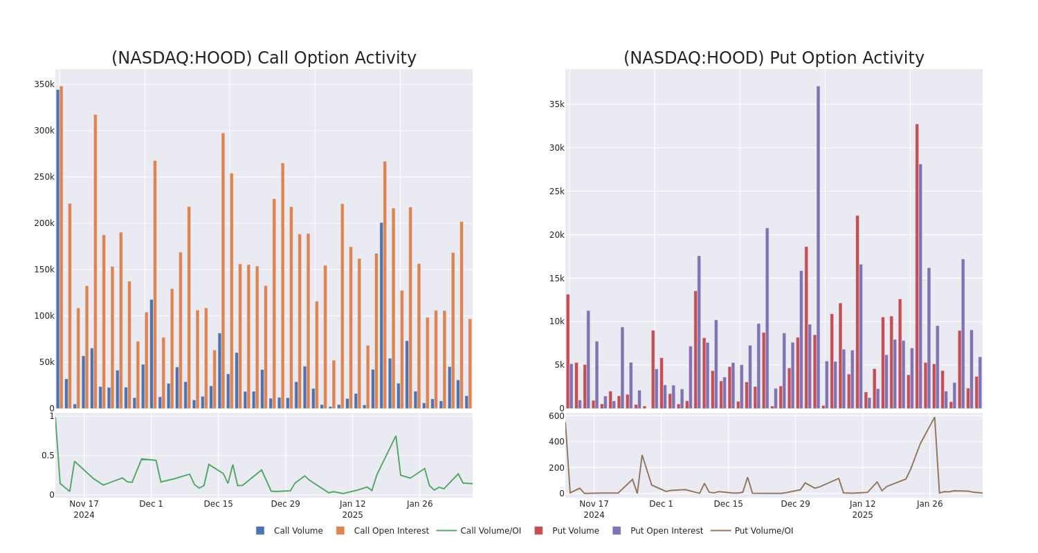 Options Call Chart