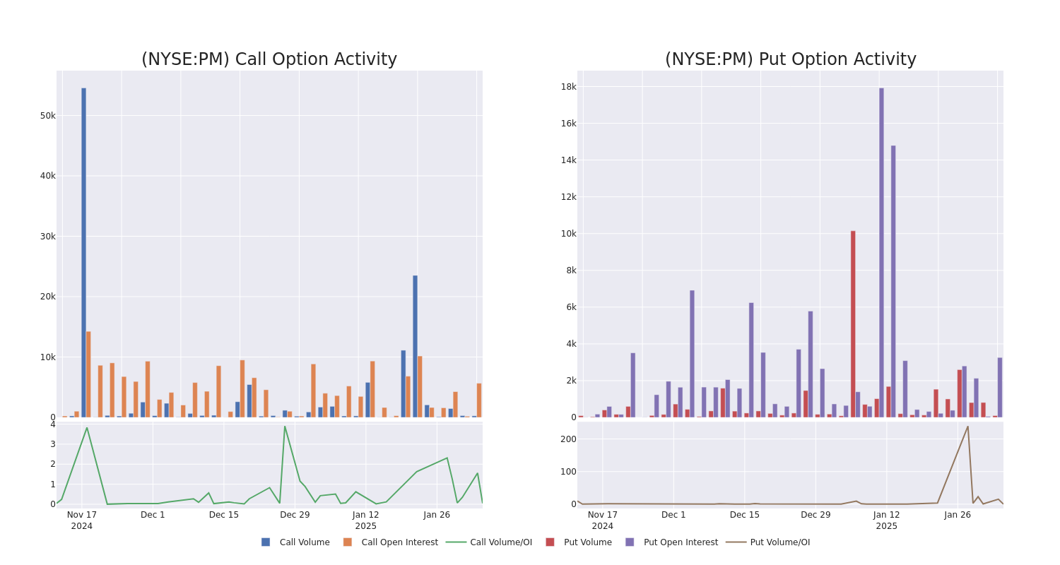 Options Call Chart