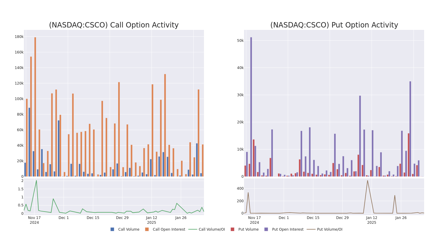 Options Call Chart