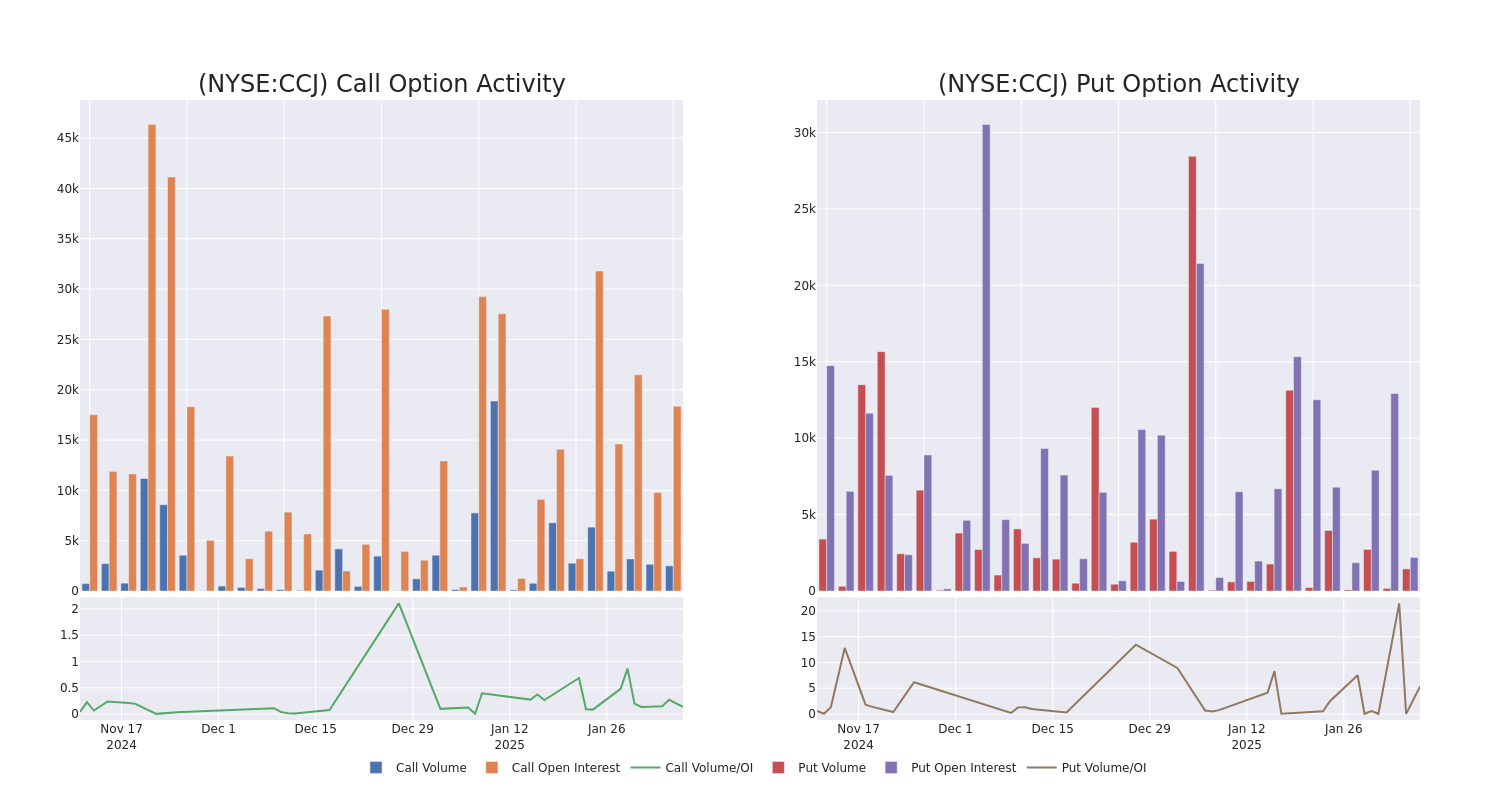 Options Call Chart