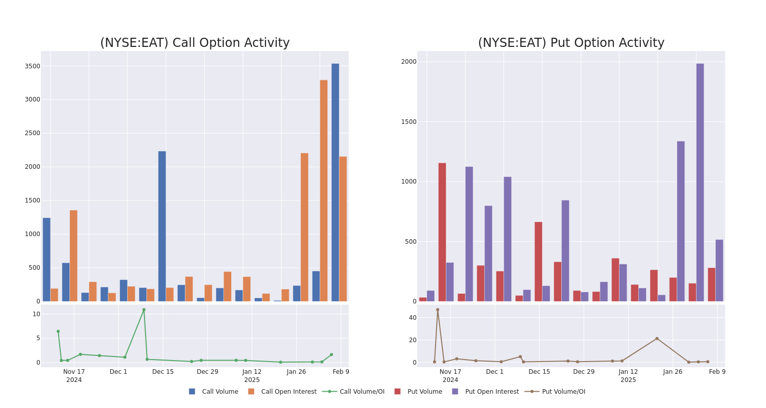 Options Call Chart