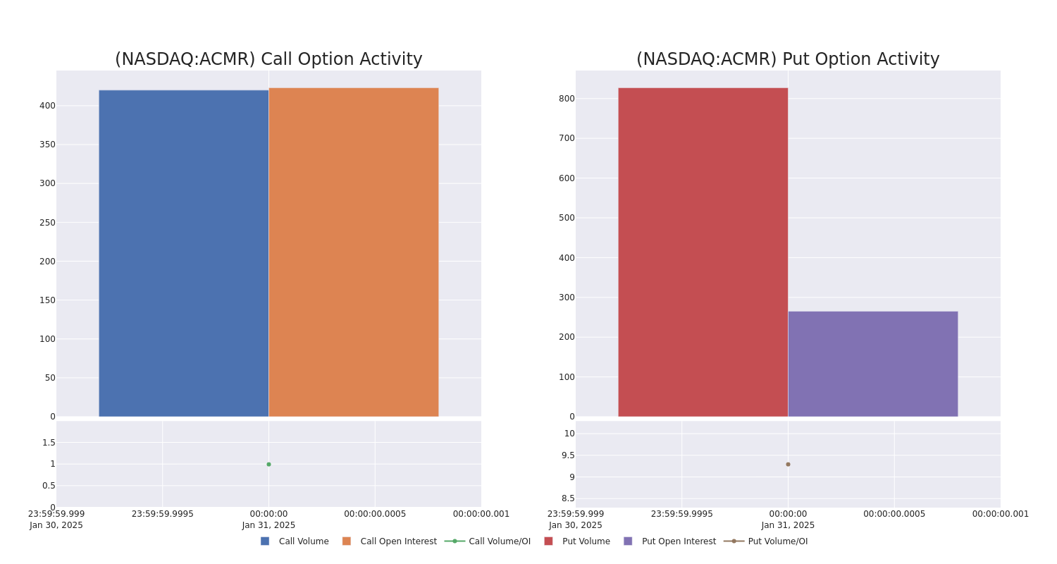 Options Call Chart