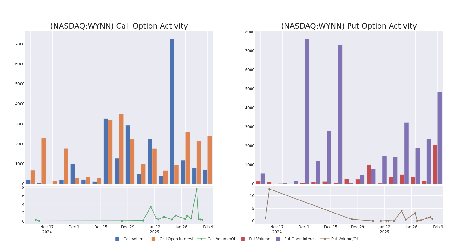 Options Call Chart