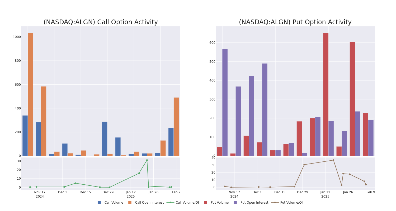 Options Call Chart