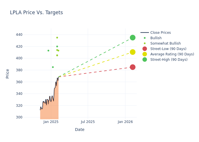 price target chart