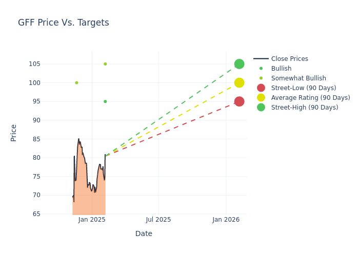 price target chart